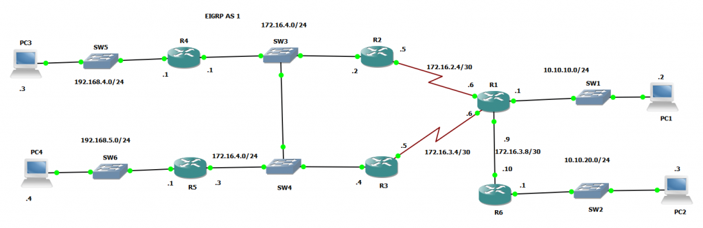 EIGRP common ccna questions_issues solved